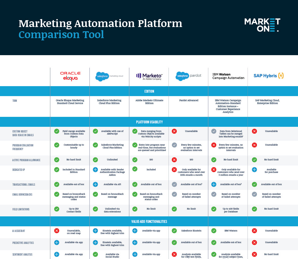 Marketing Automation Platforms
