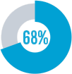 of B2B professionals say increasing the quality of leads is the top priority for a majority 