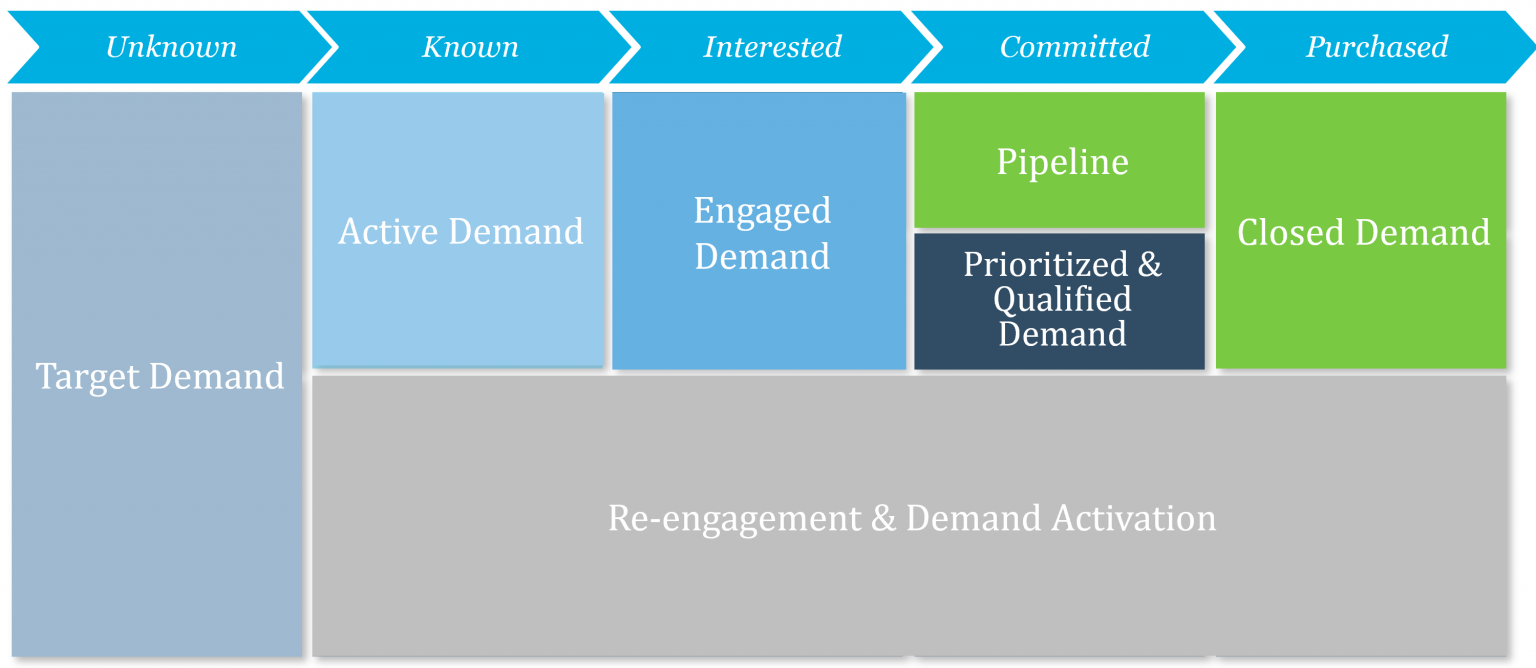 The fundamentals of orchestrating your way to best in class Customer ...